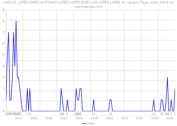 CARLOS LOPEZ LOPEZ ANTONIO LOPEZ LOPEZ JOSE LUIS LOPEZ LOPEZ SC (Spain) Page visits 2024 