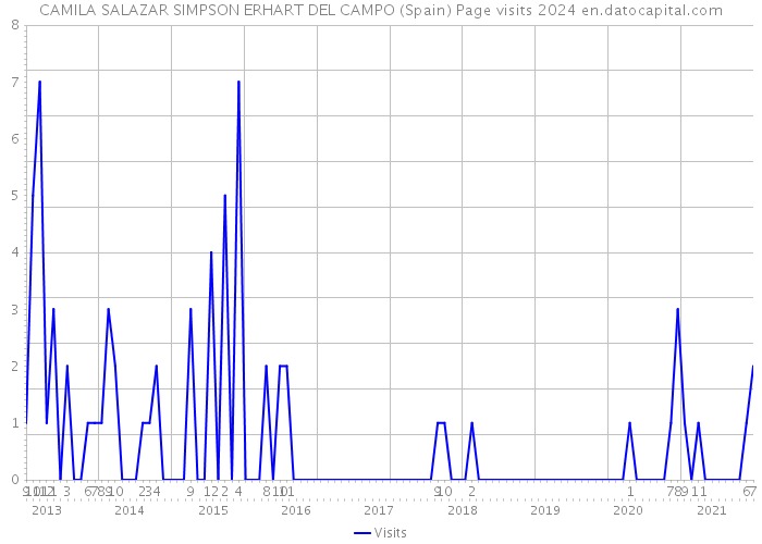 CAMILA SALAZAR SIMPSON ERHART DEL CAMPO (Spain) Page visits 2024 