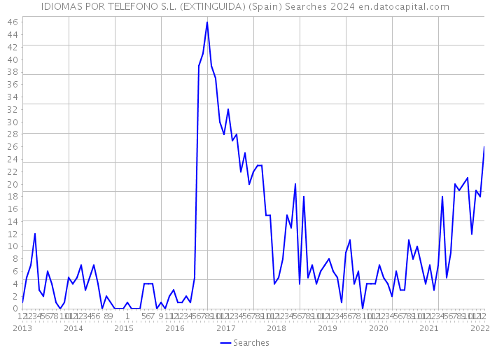 IDIOMAS POR TELEFONO S.L. (EXTINGUIDA) (Spain) Searches 2024 