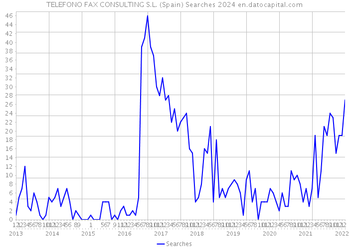 TELEFONO FAX CONSULTING S.L. (Spain) Searches 2024 