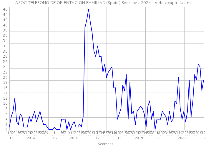 ASOC TELEFONO DE ORIENTACION FAMILIAR (Spain) Searches 2024 