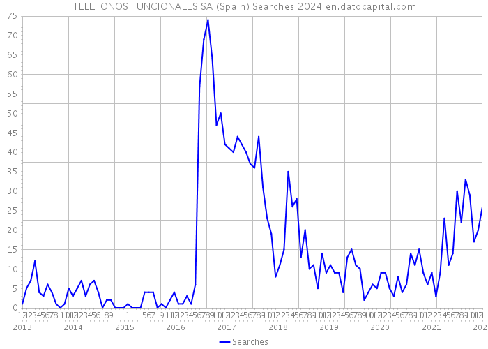 TELEFONOS FUNCIONALES SA (Spain) Searches 2024 