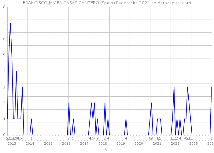 FRANCISCO JAVIER CASAS CANTERO (Spain) Page visits 2024 