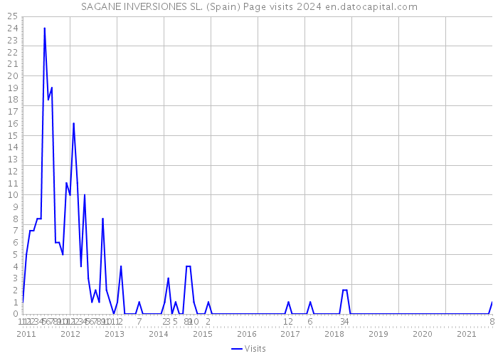SAGANE INVERSIONES SL. (Spain) Page visits 2024 