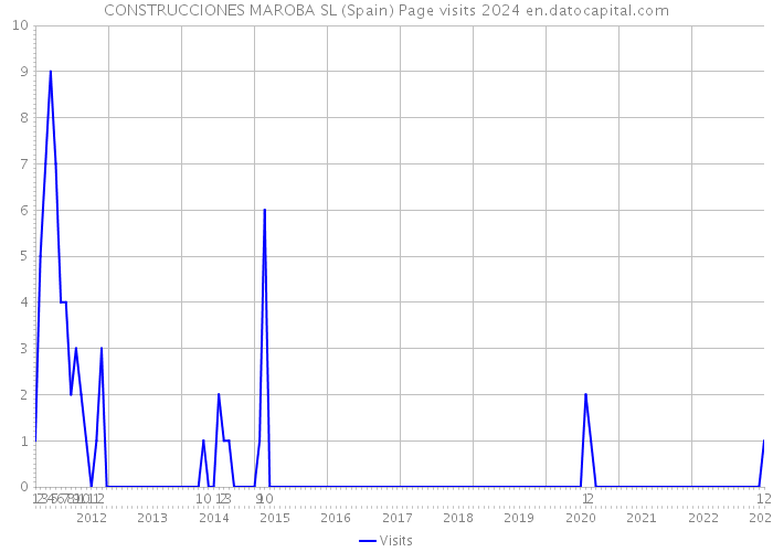 CONSTRUCCIONES MAROBA SL (Spain) Page visits 2024 