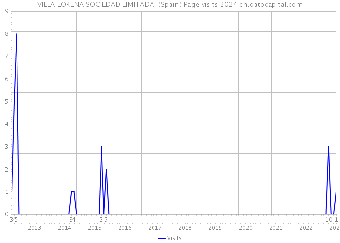 VILLA LORENA SOCIEDAD LIMITADA. (Spain) Page visits 2024 
