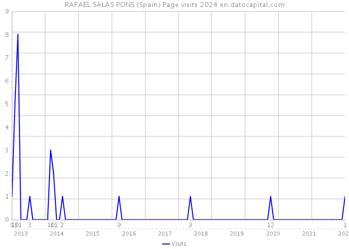 RAFAEL SALAS PONS (Spain) Page visits 2024 