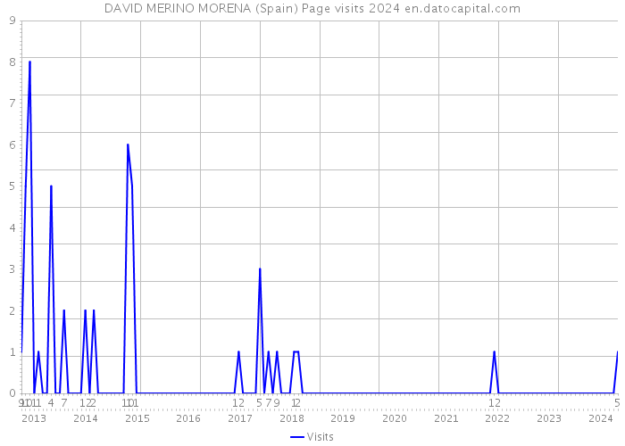 DAVID MERINO MORENA (Spain) Page visits 2024 
