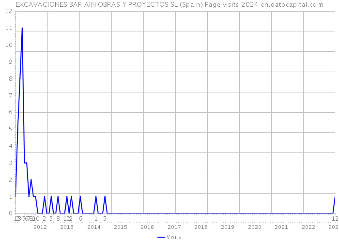 EXCAVACIONES BARIAIN OBRAS Y PROYECTOS SL (Spain) Page visits 2024 