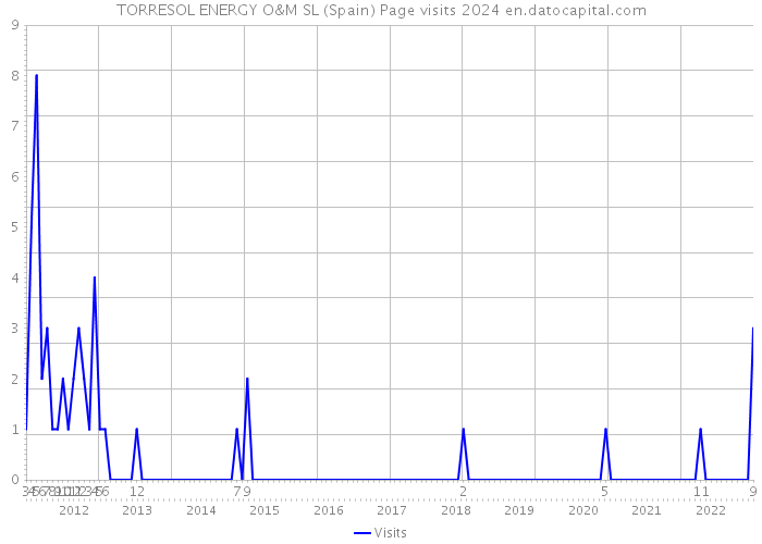 TORRESOL ENERGY O&M SL (Spain) Page visits 2024 
