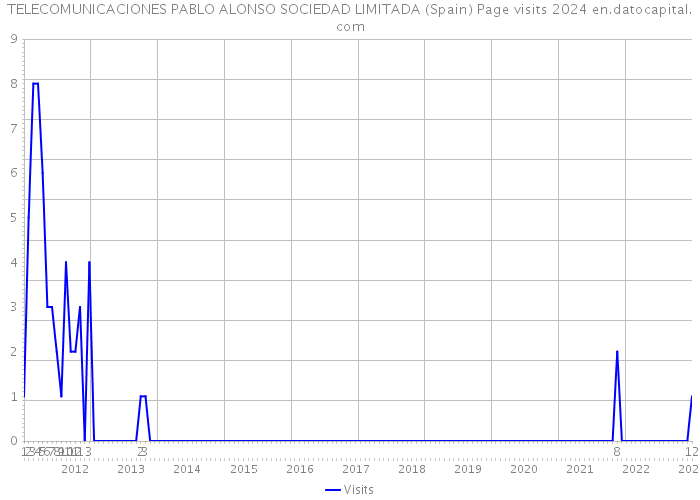 TELECOMUNICACIONES PABLO ALONSO SOCIEDAD LIMITADA (Spain) Page visits 2024 