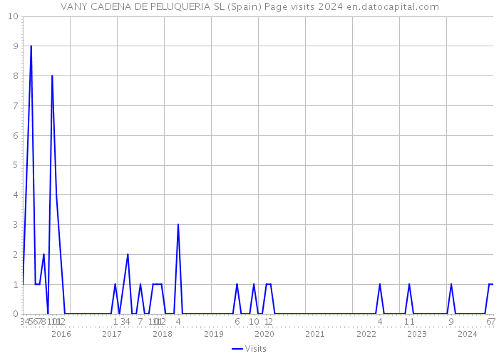 VANY CADENA DE PELUQUERIA SL (Spain) Page visits 2024 