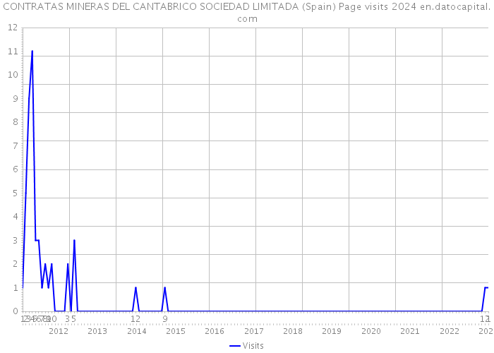 CONTRATAS MINERAS DEL CANTABRICO SOCIEDAD LIMITADA (Spain) Page visits 2024 