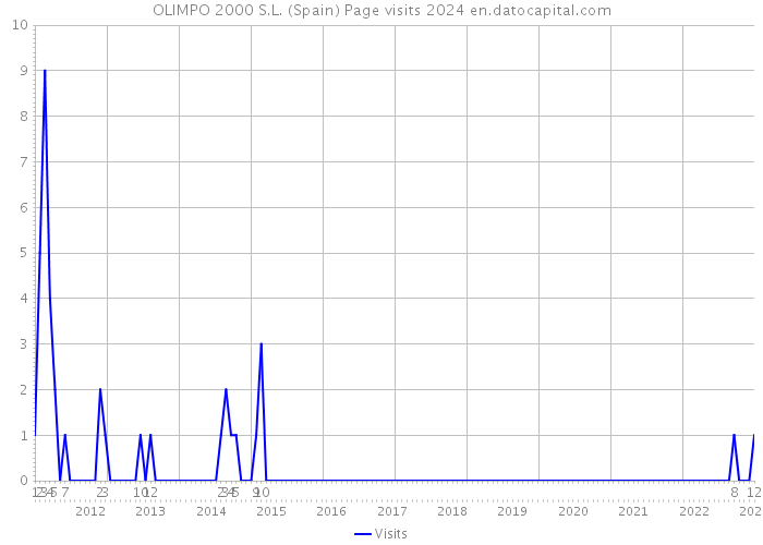 OLIMPO 2000 S.L. (Spain) Page visits 2024 