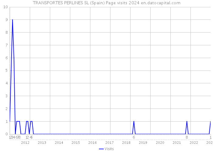 TRANSPORTES PERLINES SL (Spain) Page visits 2024 
