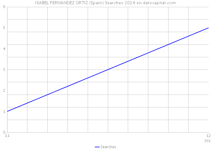 ISABEL FERNANDEZ ORTIZ (Spain) Searches 2024 