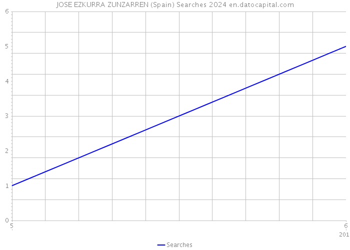 JOSE EZKURRA ZUNZARREN (Spain) Searches 2024 