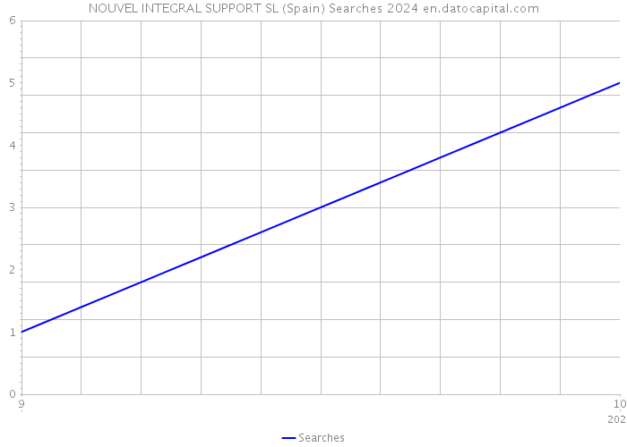 NOUVEL INTEGRAL SUPPORT SL (Spain) Searches 2024 