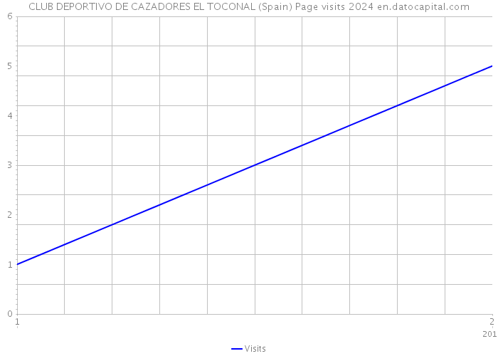 CLUB DEPORTIVO DE CAZADORES EL TOCONAL (Spain) Page visits 2024 