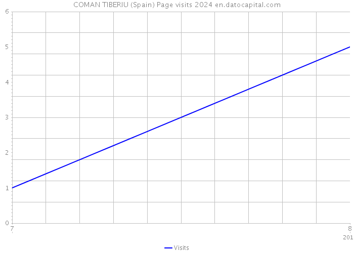 COMAN TIBERIU (Spain) Page visits 2024 