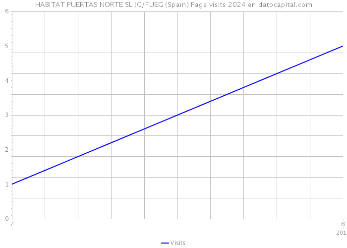 HABITAT PUERTAS NORTE SL (C/FUEG (Spain) Page visits 2024 