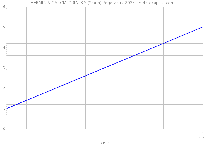 HERMINIA GARCIA ORIA ISIS (Spain) Page visits 2024 