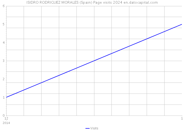ISIDRO RODRIGUEZ MORALES (Spain) Page visits 2024 