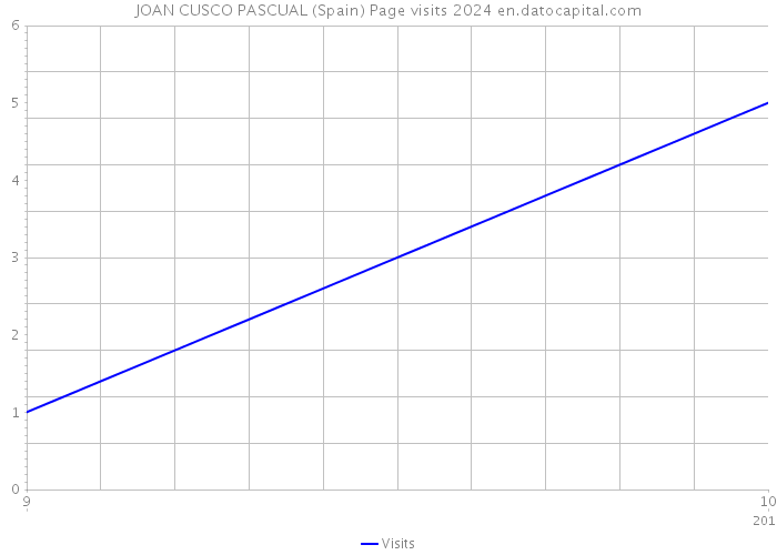 JOAN CUSCO PASCUAL (Spain) Page visits 2024 