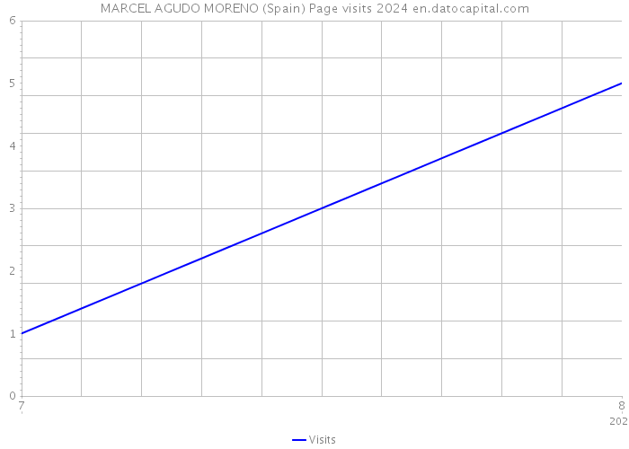 MARCEL AGUDO MORENO (Spain) Page visits 2024 