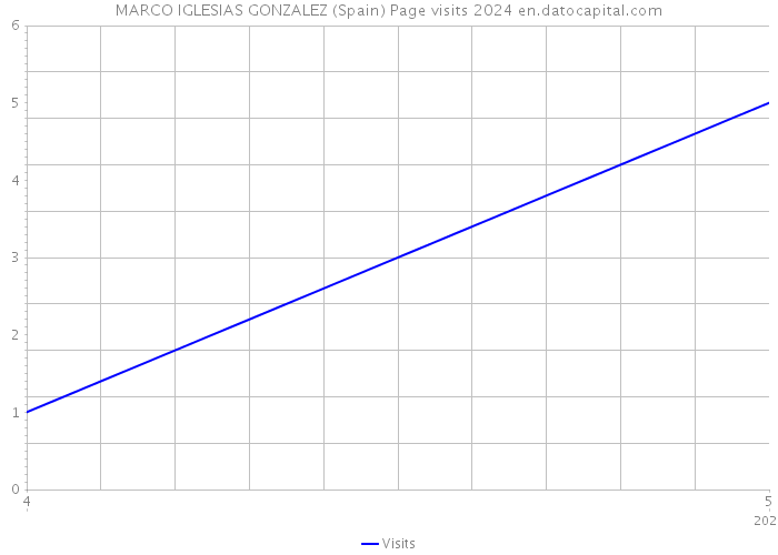 MARCO IGLESIAS GONZALEZ (Spain) Page visits 2024 