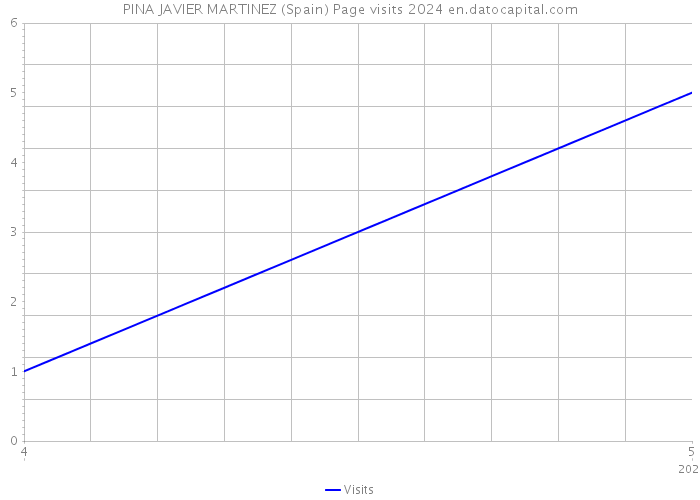 PINA JAVIER MARTINEZ (Spain) Page visits 2024 