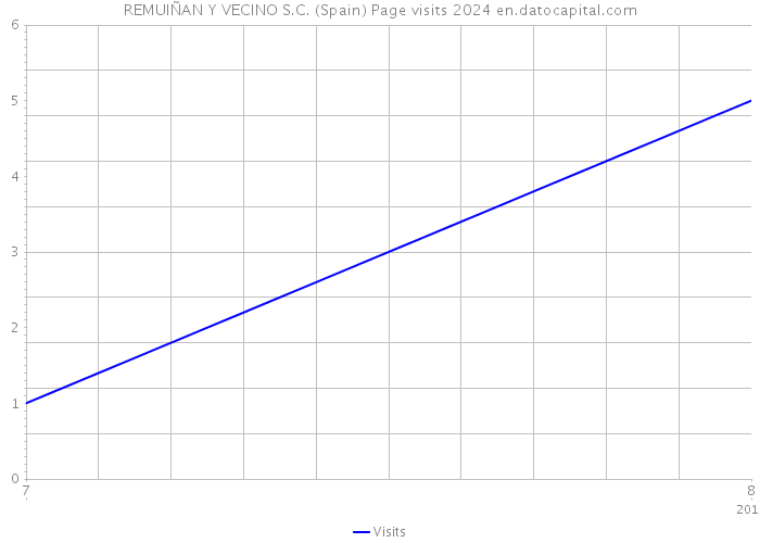 REMUIÑAN Y VECINO S.C. (Spain) Page visits 2024 