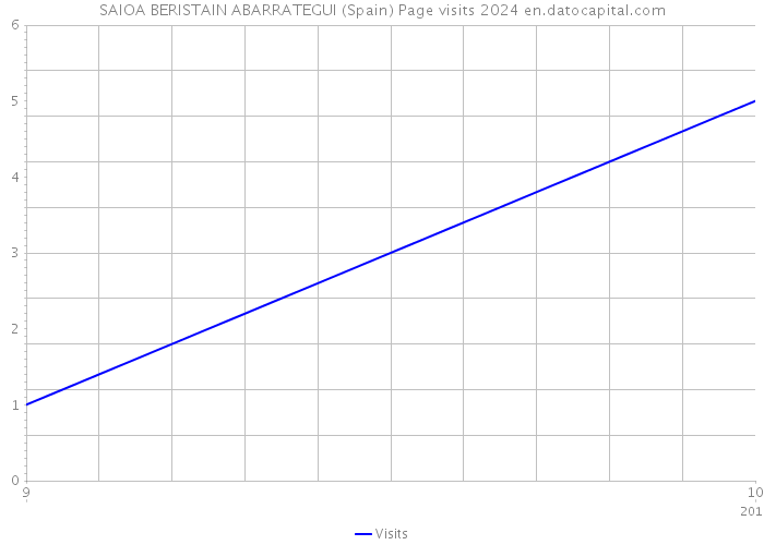 SAIOA BERISTAIN ABARRATEGUI (Spain) Page visits 2024 
