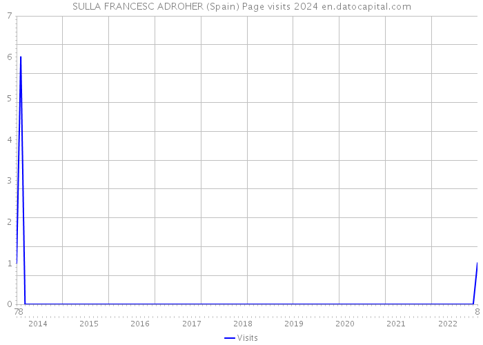 SULLA FRANCESC ADROHER (Spain) Page visits 2024 