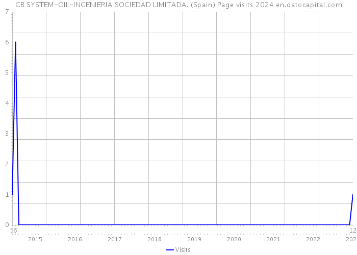 CB SYSTEM-OIL-INGENIERIA SOCIEDAD LIMITADA. (Spain) Page visits 2024 