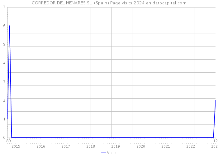 CORREDOR DEL HENARES SL. (Spain) Page visits 2024 