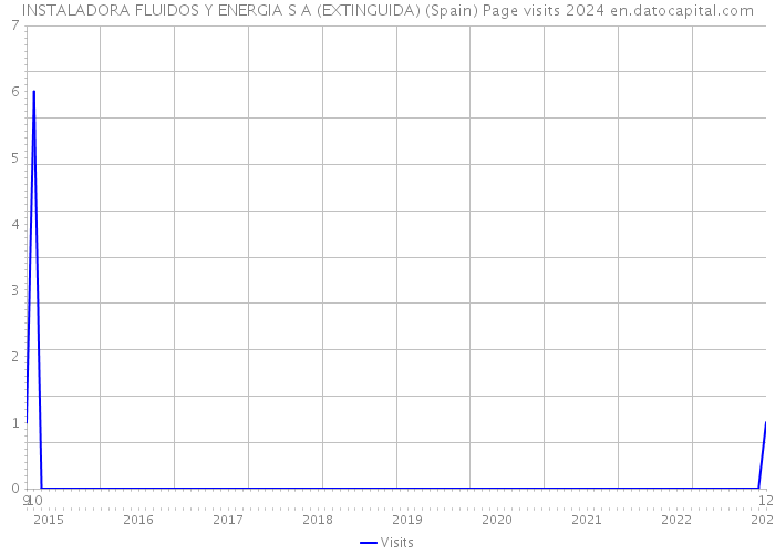 INSTALADORA FLUIDOS Y ENERGIA S A (EXTINGUIDA) (Spain) Page visits 2024 