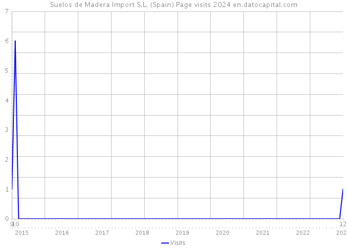 Suelos de Madera Import S.L. (Spain) Page visits 2024 