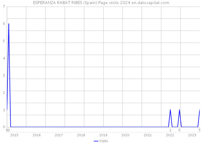ESPERANZA RABAT RIBES (Spain) Page visits 2024 