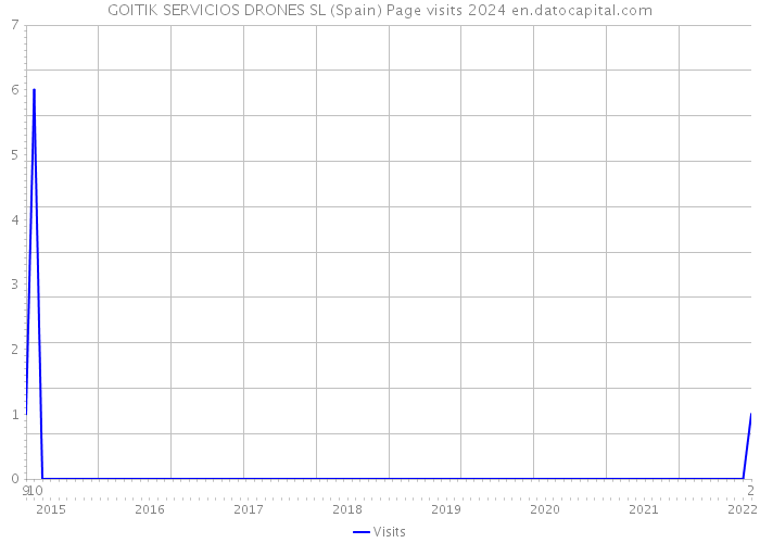 GOITIK SERVICIOS DRONES SL (Spain) Page visits 2024 