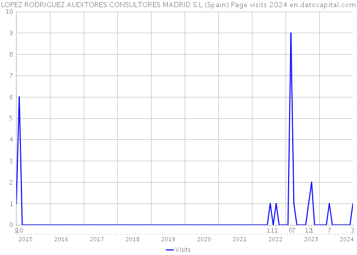 LOPEZ RODRIGUEZ AUDITORES CONSULTORES MADRID S.L (Spain) Page visits 2024 
