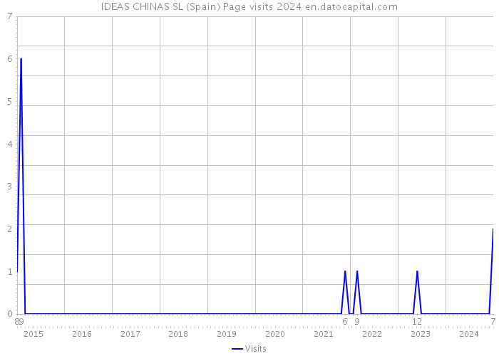 IDEAS CHINAS SL (Spain) Page visits 2024 