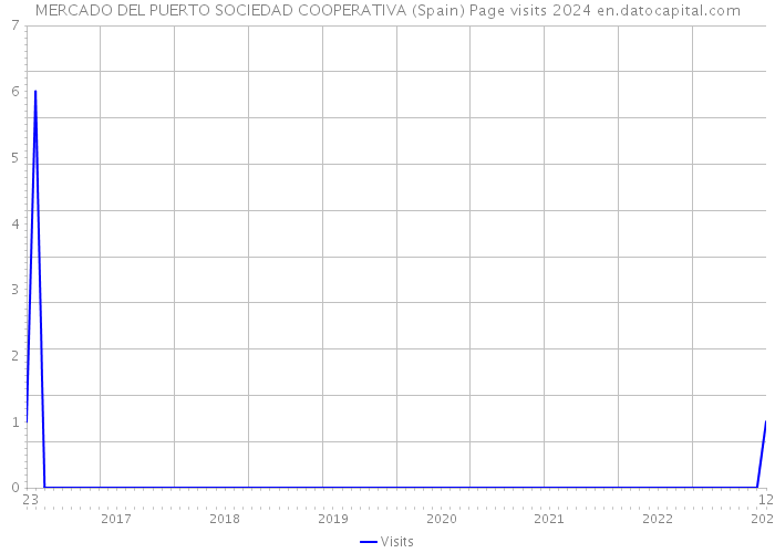 MERCADO DEL PUERTO SOCIEDAD COOPERATIVA (Spain) Page visits 2024 