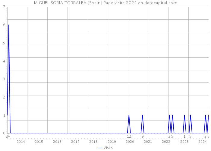 MIGUEL SORIA TORRALBA (Spain) Page visits 2024 