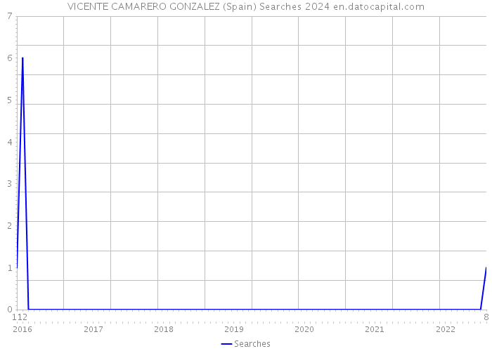 VICENTE CAMARERO GONZALEZ (Spain) Searches 2024 