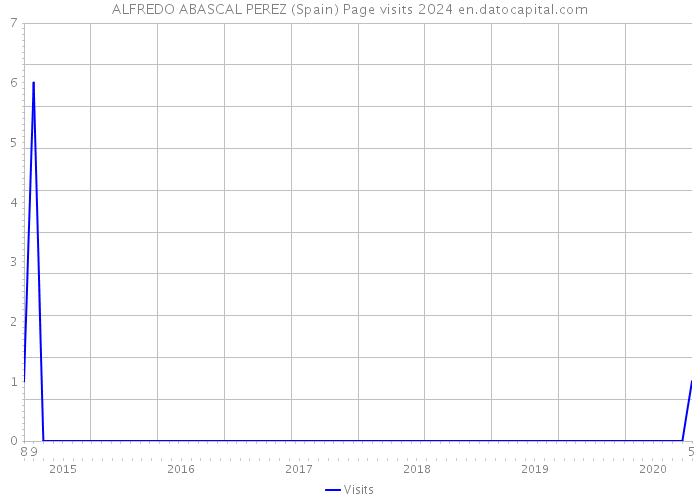 ALFREDO ABASCAL PEREZ (Spain) Page visits 2024 