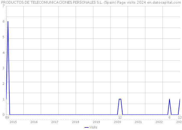 PRODUCTOS DE TELECOMUNICACIONES PERSONALES S.L. (Spain) Page visits 2024 
