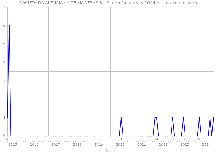 SOCIEDAD VALENCIANA DE MADERAS SL (Spain) Page visits 2024 