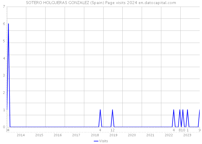 SOTERO HOLGUERAS GONZALEZ (Spain) Page visits 2024 