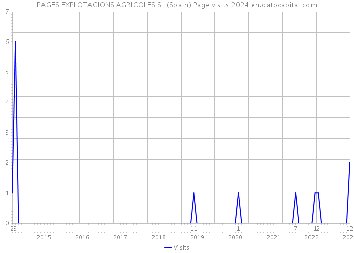 PAGES EXPLOTACIONS AGRICOLES SL (Spain) Page visits 2024 